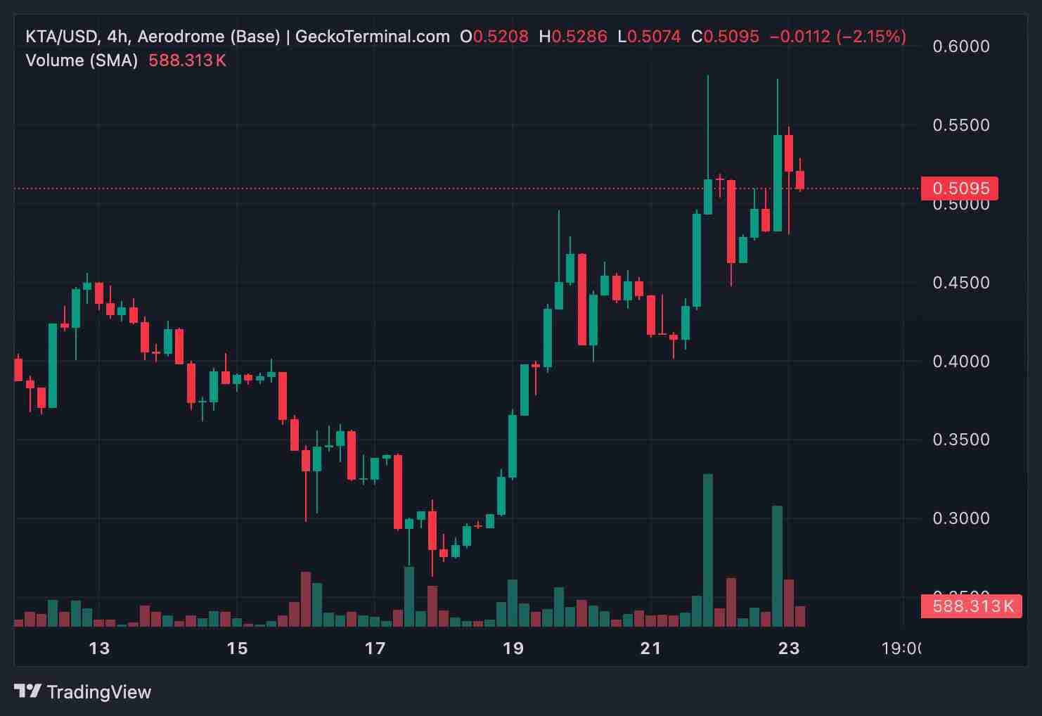 2025年10月Keeta (KTA)币价格预测:是一个好的投资吗?这个代币会爆发吗?