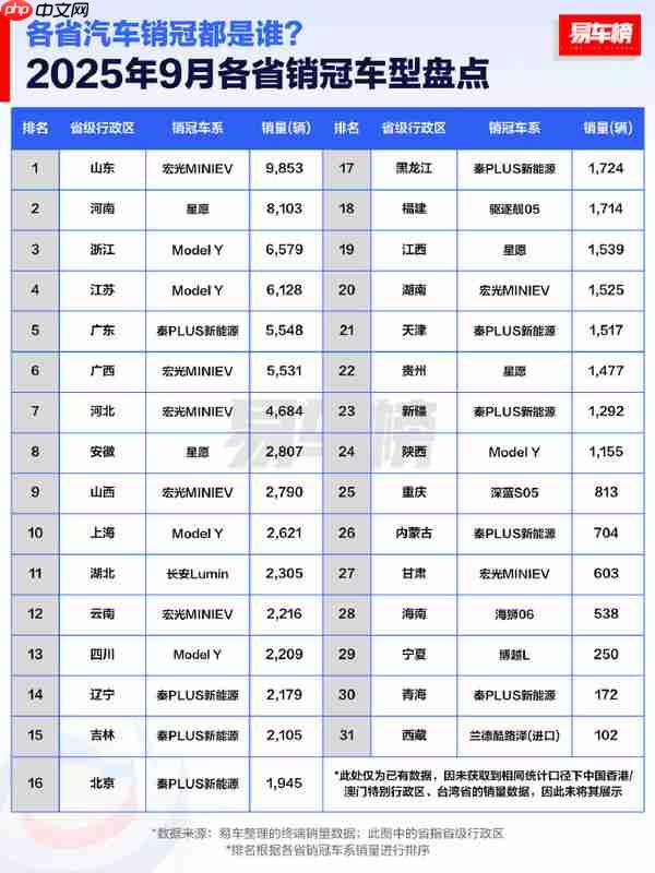 9月哪款车最受欢迎?特斯拉Model Y在四省销量登顶