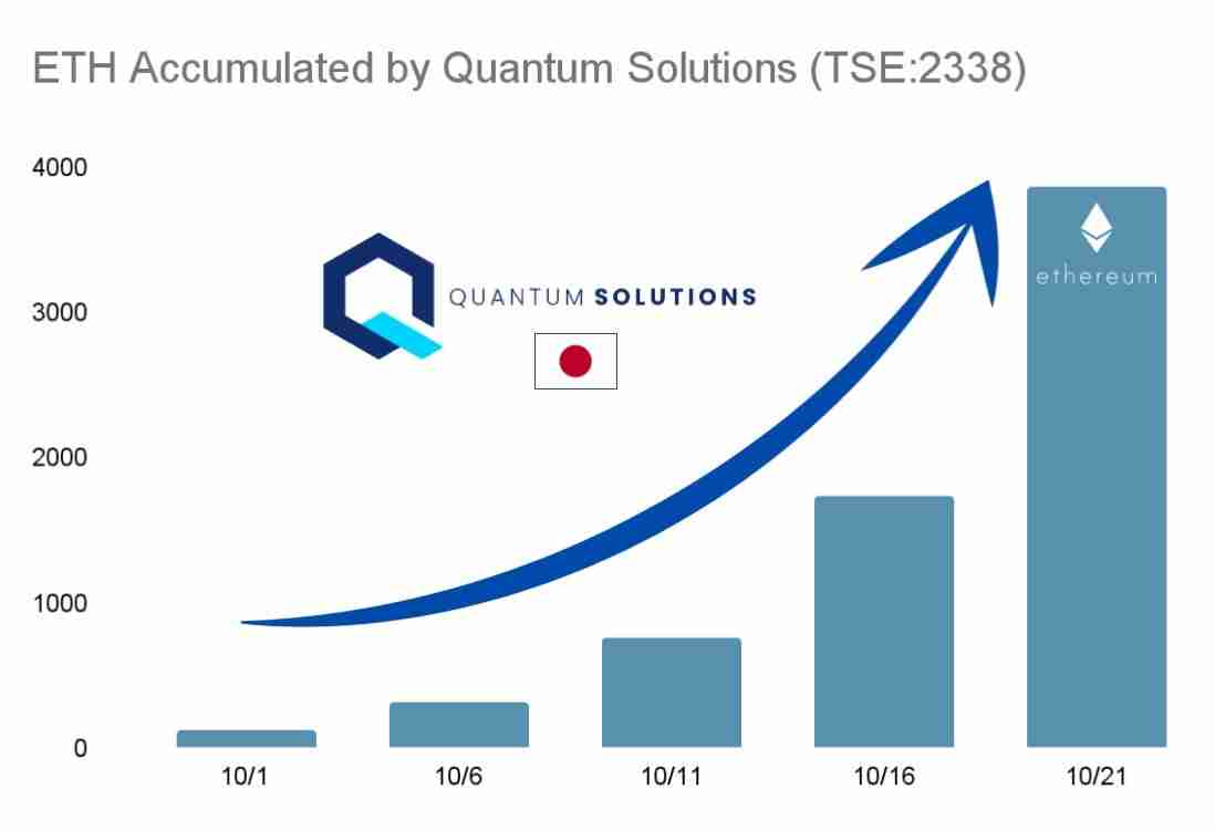 一文了解ARK Invest支持的公司成为美国以外最大以太坊(ETH)持有者