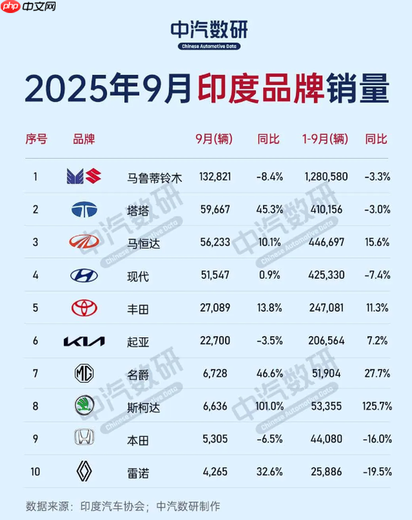 9月印度车市数据公布:名爵销量大涨 已成印度第七