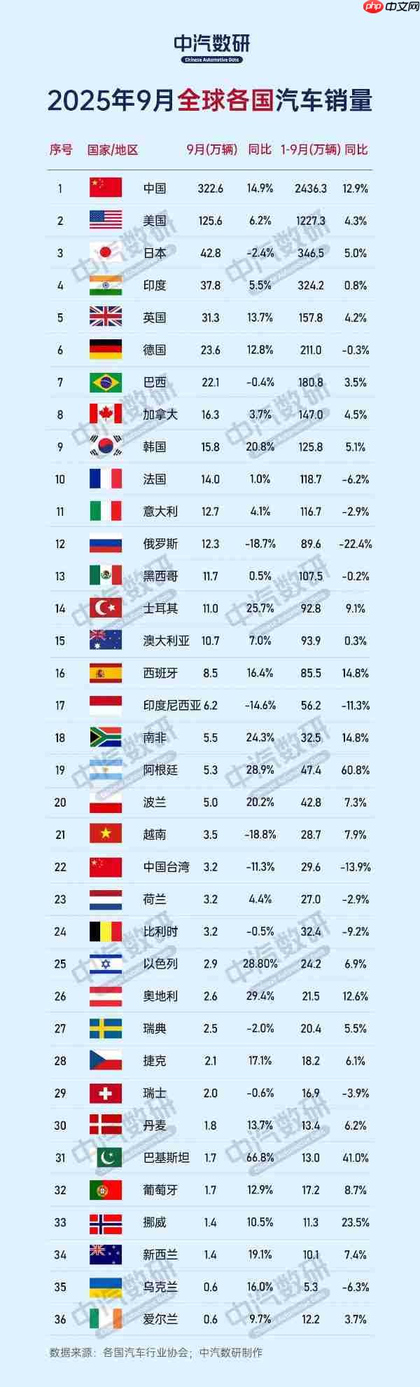 2025年9月全球各国汽车销量排行揭晓:印度超越英德