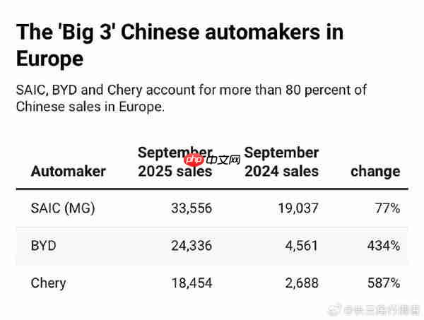 9月中国车企在欧销量增长149%！市场份额达7.4%