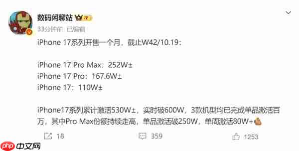 开售一个月 iPhone 17全版本激活量突破百万台