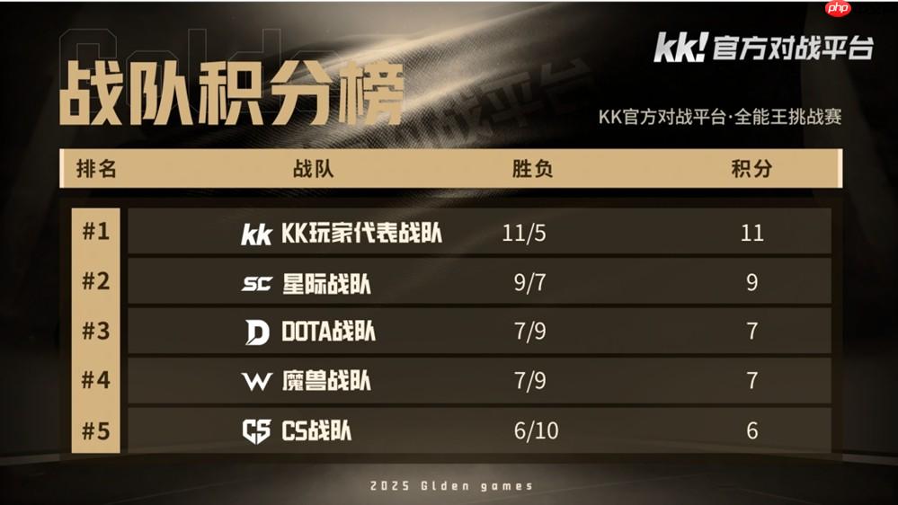 KK官方对战平台GG全能王挑战赛决赛来袭!谁是全网最全能的男人?