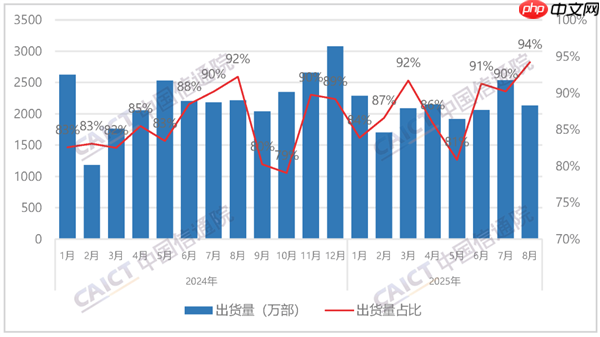 国内手机市场8月出货量2260.3万部：国产占94.2%！