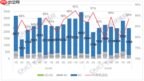 国内手机市场8月出货量2260.3万部：国产占94.2%！