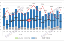 国内手机市场8月出货量2260.3万部:国产占94.2%!