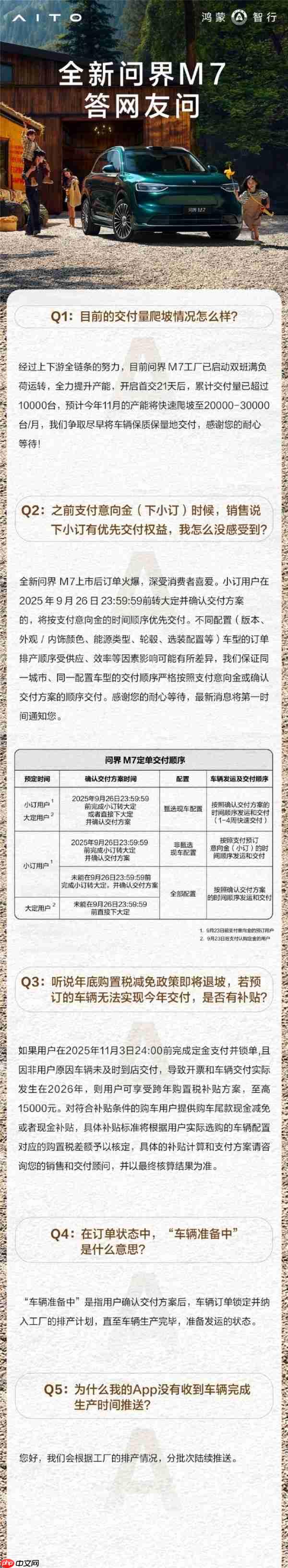 问界回应M7交付量爬坡情况:11月产能预计2万-3万台