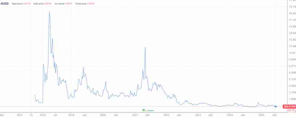 Vaulta (EOS)币价格预测:2025 年、2026 年、2027–2030 年及以后 Vaulta (EOS)币价格预测:2025 年、2026 年、2027–2030 年及以后