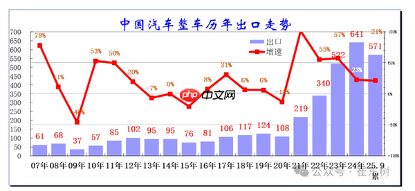 今年中国汽车都出口到哪了？俄罗斯才排到第三名！
