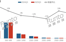 中国显示器近8成不到1000元 500元以下狂增