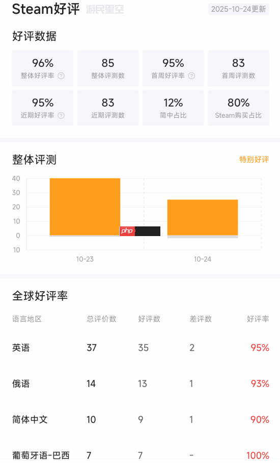 复古恐怖新游《受折磨的灵魂2》特别好评!Steam好评率95%