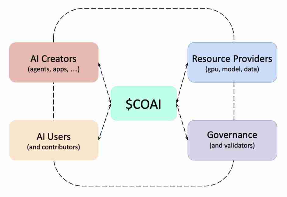 什么是ChainOpera AI (COAI)币?COAI工作原理、代币经济学及未来前景 什么是ChainOpera AI (COAI)币?COAI工作原理、代币经济学及未来前景