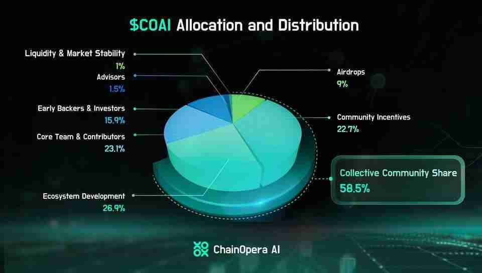 什么是ChainOpera AI (COAI)币?COAI工作原理、代币经济学及未来前景 什么是ChainOpera AI (COAI)币?COAI工作原理、代币经济学及未来前景