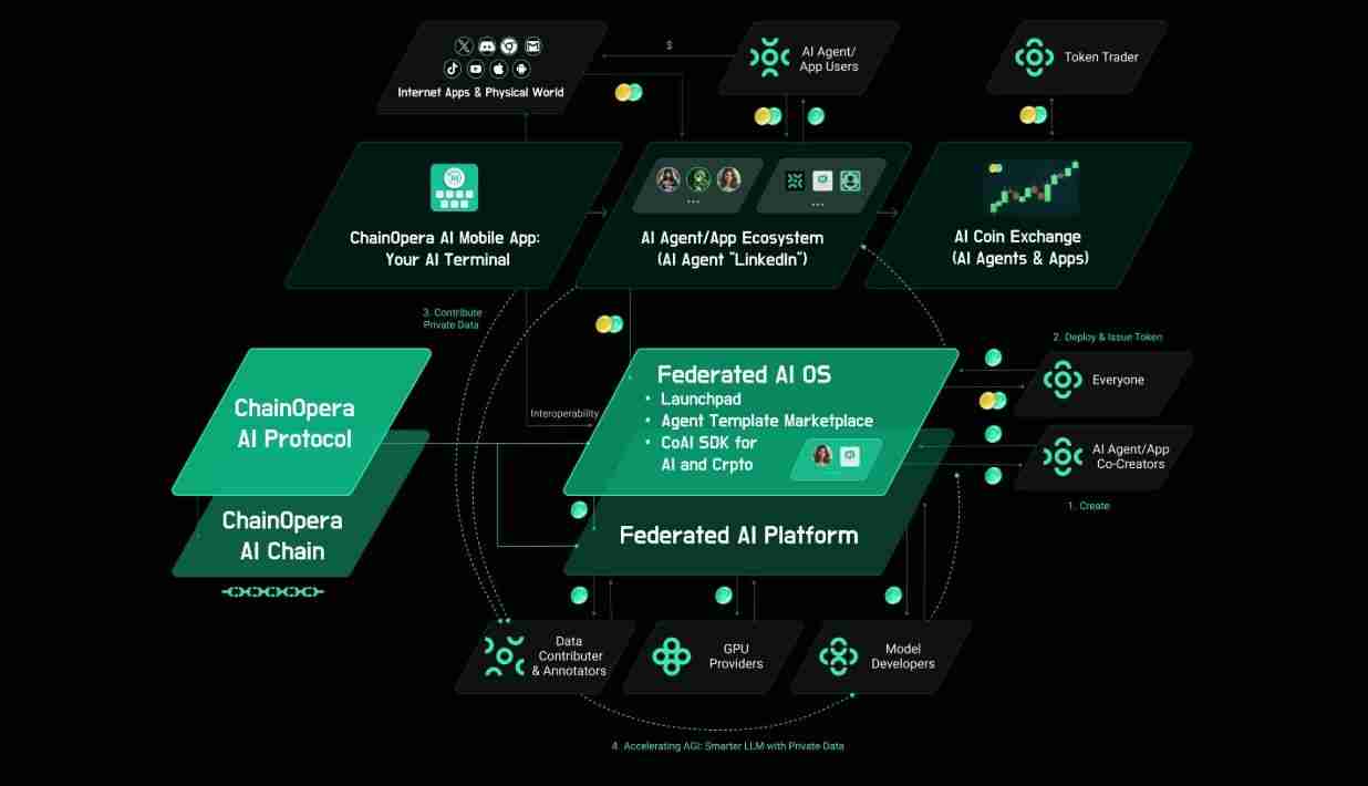 什么是ChainOpera AI (COAI)币?COAI工作原理、代币经济学及未来前景 什么是ChainOpera AI (COAI)币?COAI工作原理、代币经济学及未来前景