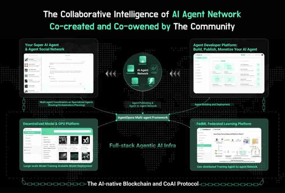 什么是ChainOpera AI (COAI)币?COAI工作原理、代币经济学及未来前景 什么是ChainOpera AI (COAI)币?COAI工作原理、代币经济学及未来前景