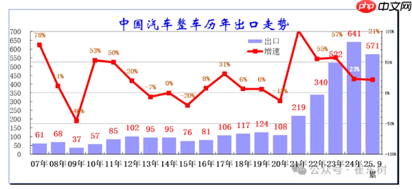 今年中国汽车都出口到哪了 俄罗斯才排到第三名!