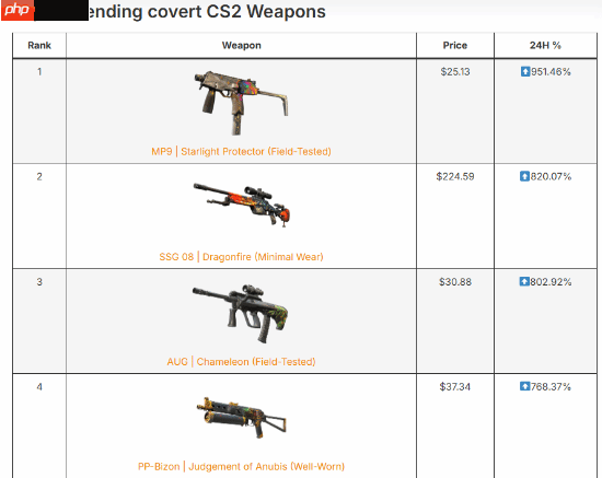 《CS2》改市场机制后部分红皮肤价格暴涨！涨幅惊人
