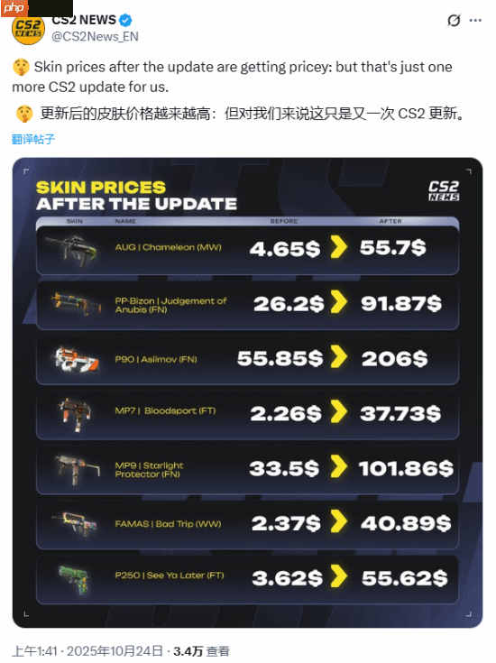 《CS2》改市场机制后部分红皮肤价格暴涨！涨幅惊人