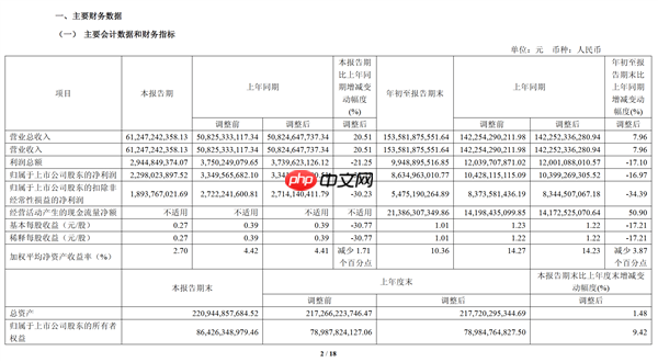 长城汽车公布最新财报:前三季度卖车92万辆 净赚86亿元
