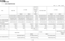 长城汽车公布最新财报:前三季度卖车92万辆 净赚86亿元