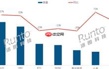 中国大陆电竞显示器线上销量出炉:小米第6 增速最快