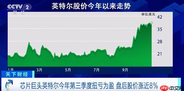 英特尔Q3财报:终于扭亏为盈 净利润41亿美元