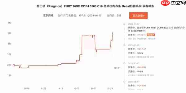 从100多涨到500多!DDR4内存售价已超去年同期两倍:还要继续涨