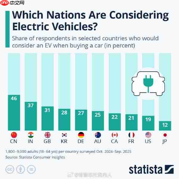 近一年全球考虑购买电动汽车的消费者占比:中国第一