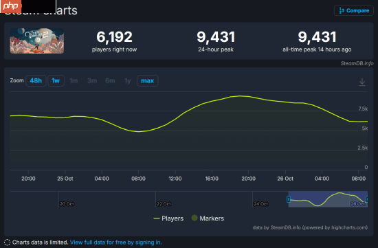 《天外世界2》抢先版玩家比《宣誓》还少:峰值没过万