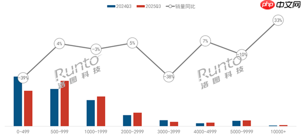 第三季度销量减少11.5%!中国智能投影市场形势严峻 机构:非刚需是下滑原因
