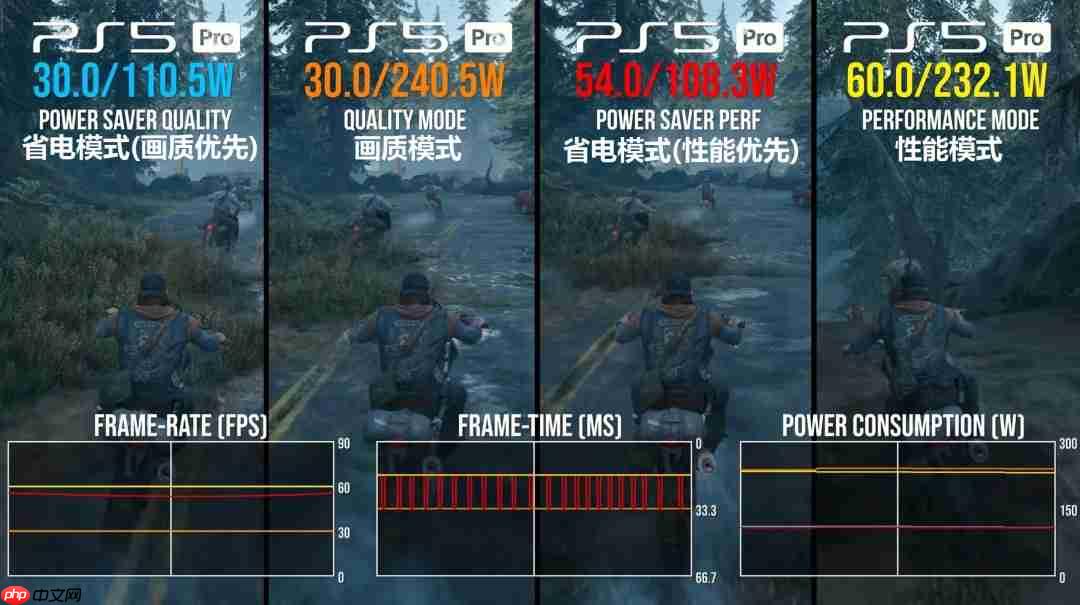 数毛社实测PS5节能省电模式:功耗暴降55%