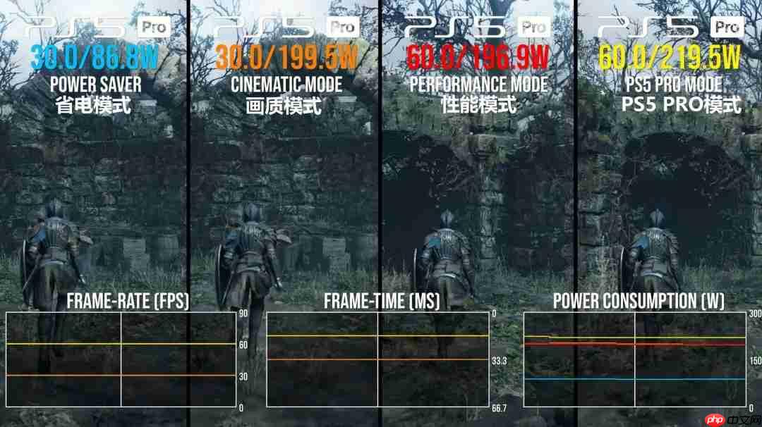 数毛社实测PS5节能省电模式:功耗暴降55%