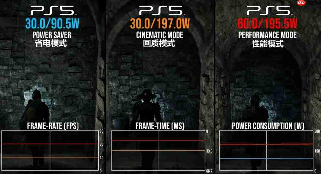 数毛社实测PS5节能省电模式:功耗暴降55%