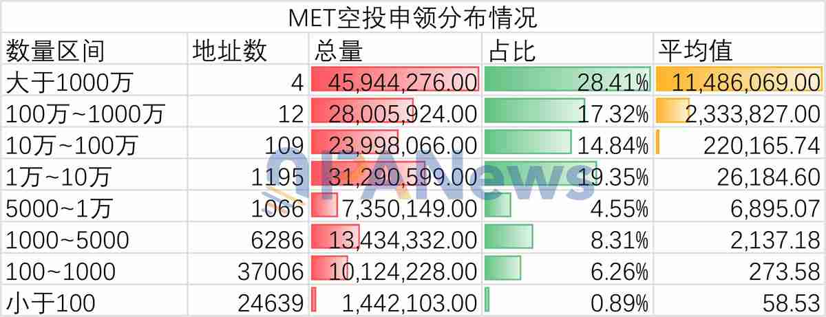 一文详细了解Meteora空投4个巨鲸地址领走28.5% 超6万散户仅分7%