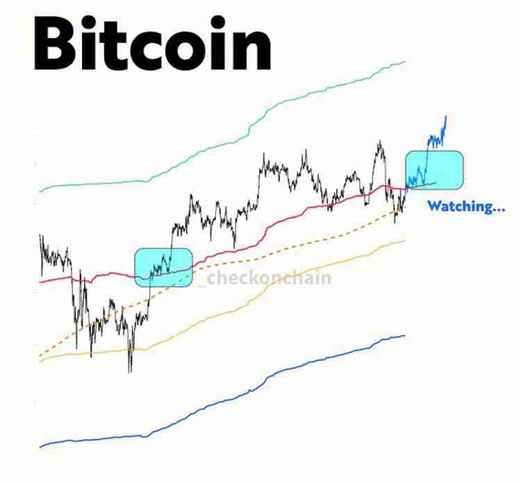 比特币(BTC)价格开始突破1.12万美元,美联储降息几率超过98%