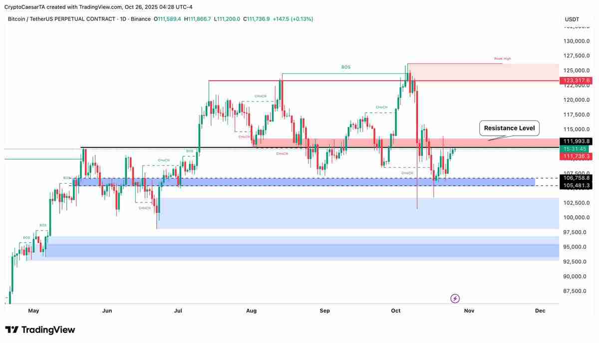 比特币(BTC)价格开始突破1.12万美元,美联储降息几率超过98%