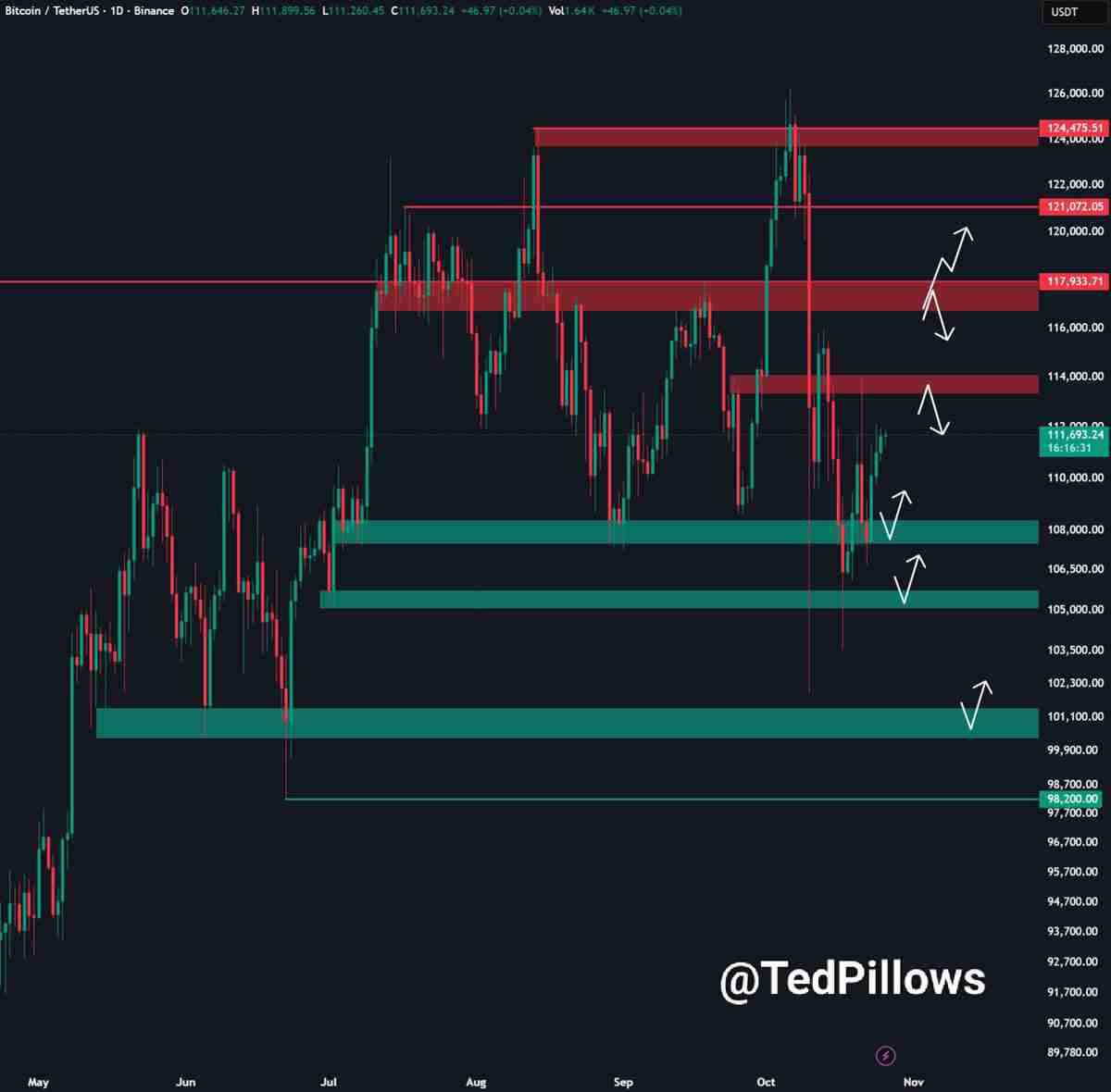 比特币(BTC)价格开始突破1.12万美元,美联储降息几率超过98%