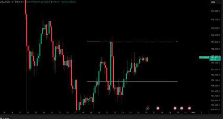 比特币(BTC)价格开始突破1.12万美元,美联储降息几率超过98%
