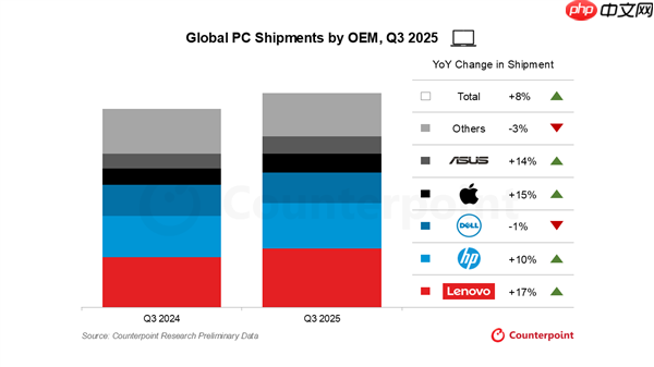 事实不如微软所愿!Windows 10停止支持:反带动苹果Mac销量大增