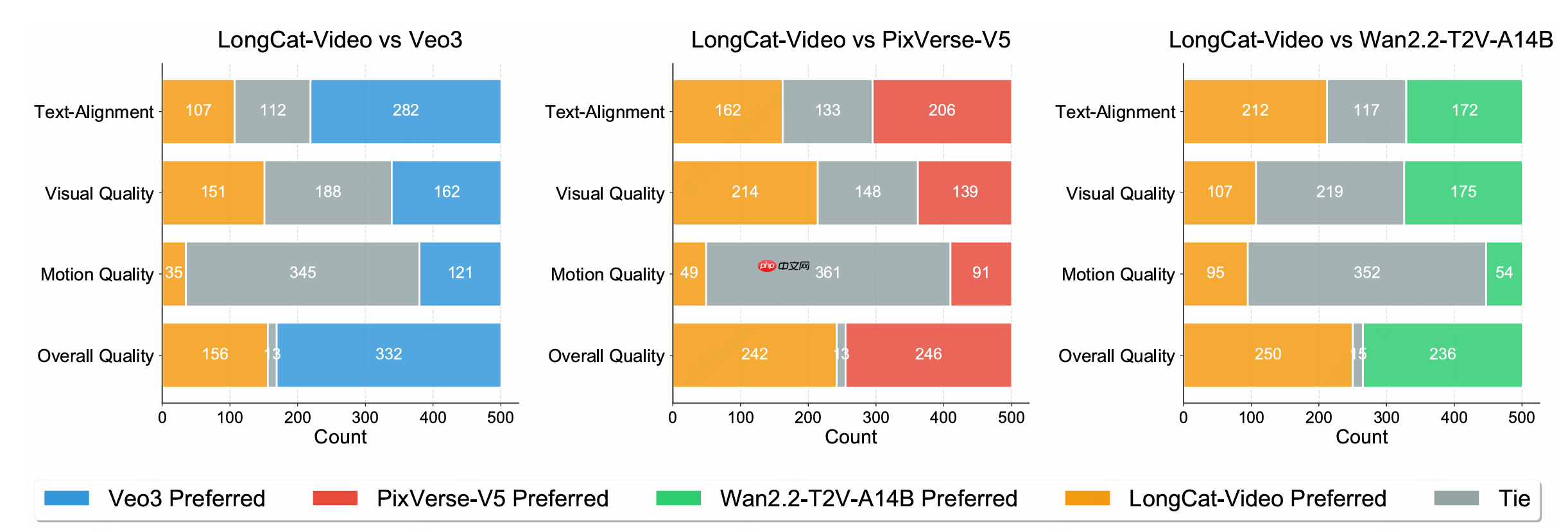 美团 LongCat 团队发布 LongCat-Video 探索世界模型