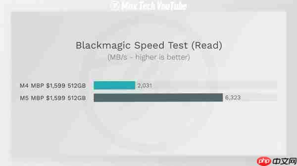 苹果藏了一手!M5 MacBook Pro隐形升级:SSD速度提升211%