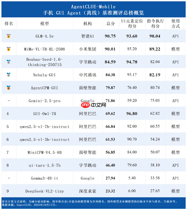 13款手机AI比拼 小米拿下金牌!