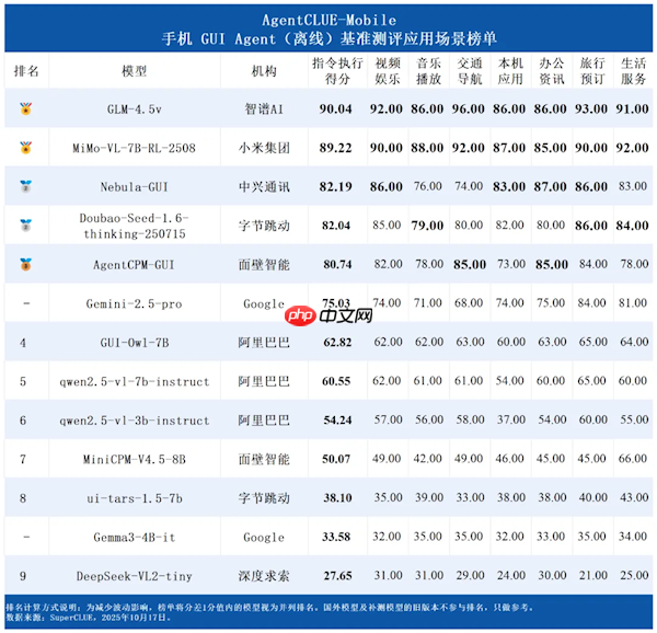 13款手机AI比拼 小米拿下金牌!