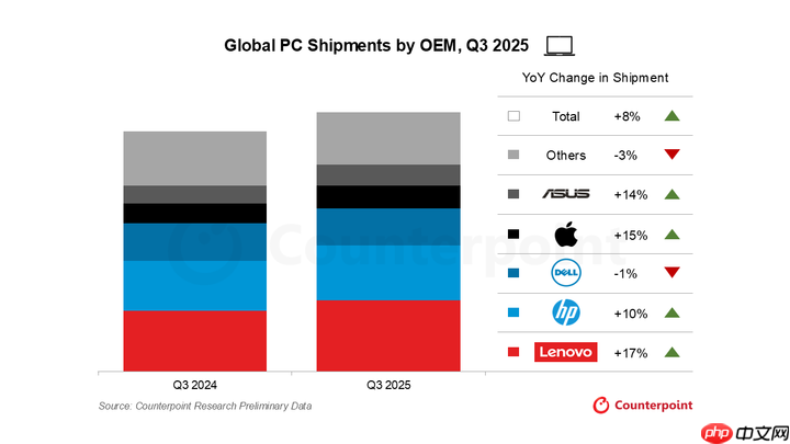 Windows 10 停止支持引发换机潮,Mac 设备出货量大增