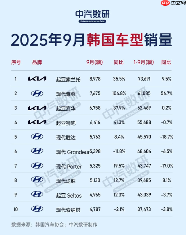 韩国汽车市场现状:特斯拉暴涨573% 捷尼赛思下跌