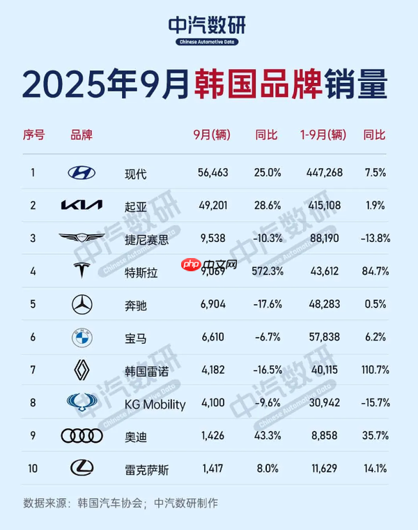 韩国汽车市场现状:特斯拉暴涨573% 捷尼赛思下跌