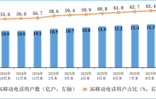我国5G基站达470.5万个 占比36.6%创历史新高