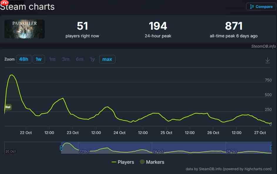 《止痛药》新作未能征服steam玩家:游戏没有灵魂