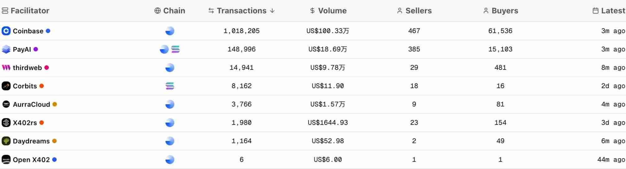 4天10倍,x402实干派PayAI市值反超PING,一文详解 4天10倍,x402实干派PayAI市值反超PING,一文详解